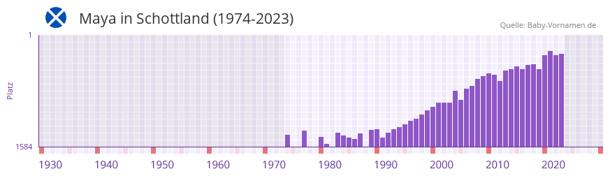 Maya in der Vornamen-Hitliste von Schottland (1974-2023)