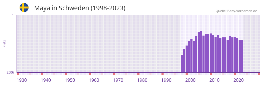 Maya in der Vornamen-Hitliste von Schweden (1998-2023)