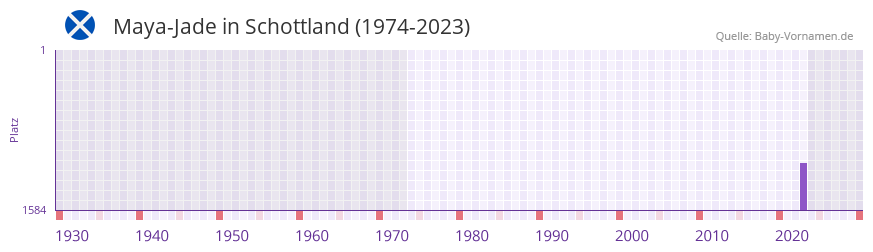 Maya-Jade in der Vornamen-Hitliste von Schottland (1974-2023)