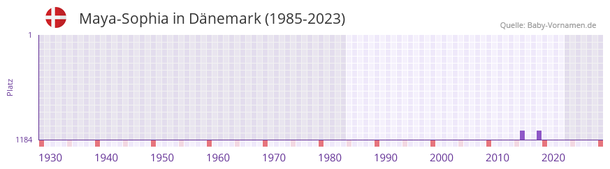 Maya-Sophia in der Vornamen-Hitliste von Dnemark (1985-2023)