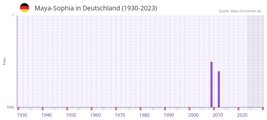 Maya-Sophia in der Vornamen-Hitliste von Deutschland (1930-2023)