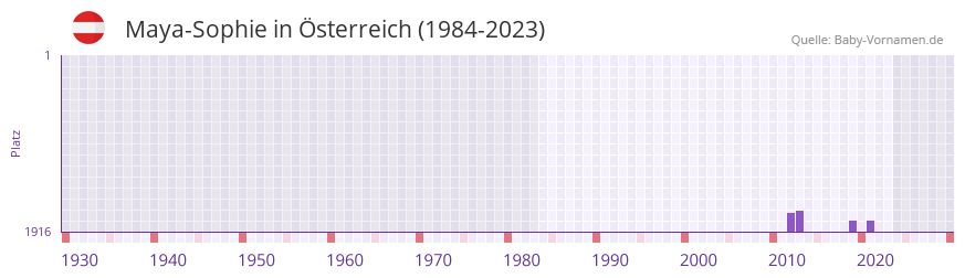 Maya-Sophie in der Vornamen-Hitliste von sterreich (1984-2023)