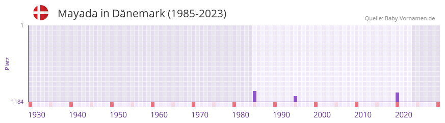 Mayada in der Vornamen-Hitliste von Dnemark (1985-2023)