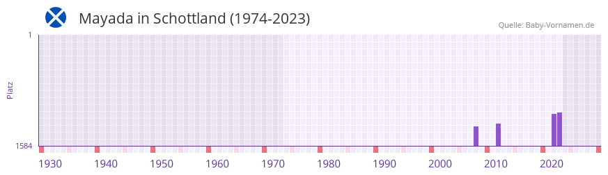 Mayada in der Vornamen-Hitliste von Schottland (1974-2023)