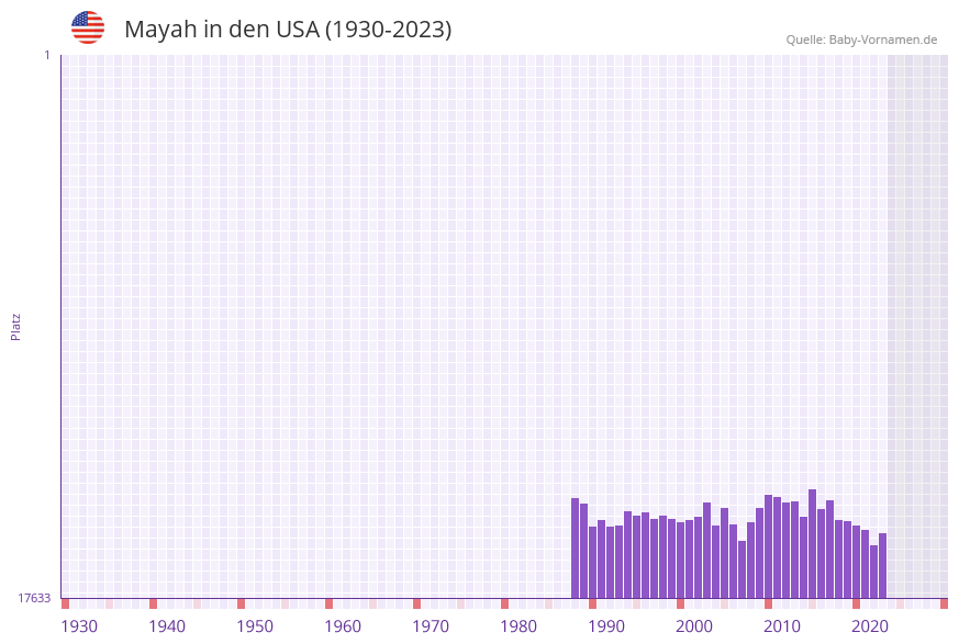 Mayah in der Vornamen-Hitliste von den USA (1930-2023)