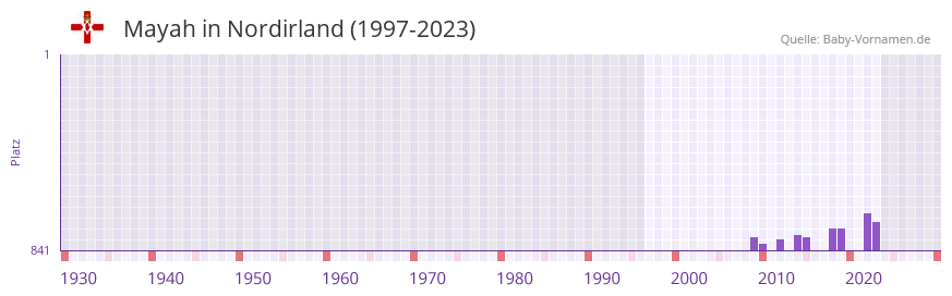 Mayah in der Vornamen-Hitliste von Nordirland (1997-2023)