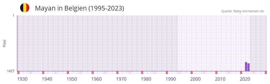 Mayan in der Vornamen-Hitliste von Belgien (1995-2023)