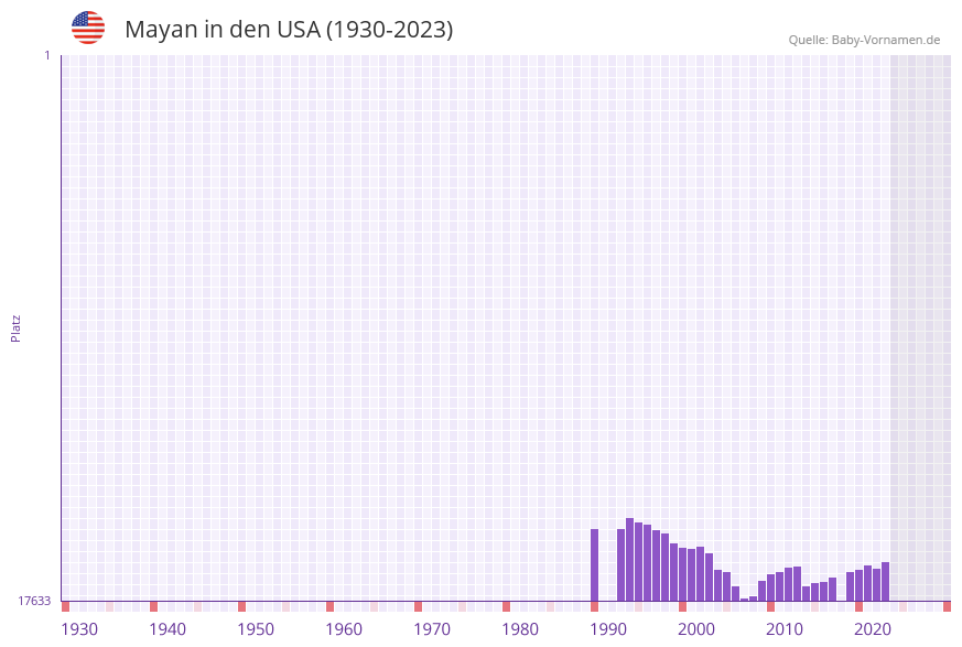 Mayan in der Vornamen-Hitliste von den USA (1930-2023)