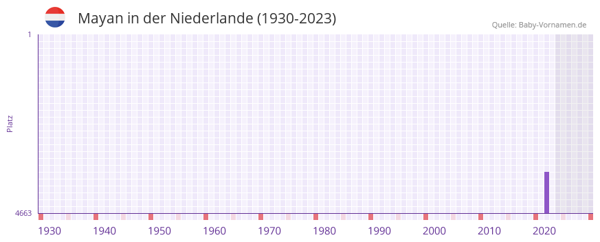 Mayan in der Vornamen-Hitliste von der Niederlande (1930-2023)