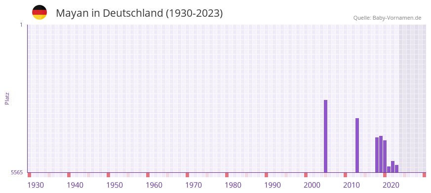 Mayan in der Vornamen-Hitliste von Deutschland (1930-2023)