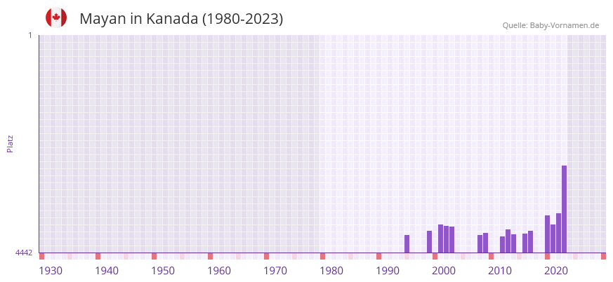 Mayan in der Vornamen-Hitliste von Kanada (1980-2023)