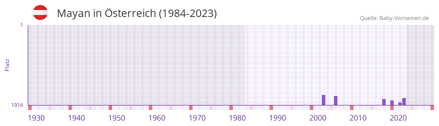 Mayan in der Vornamen-Hitliste von sterreich (1984-2023)
