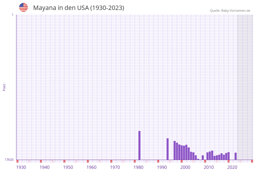 Mayana in der Vornamen-Hitliste von den USA (1930-2023)