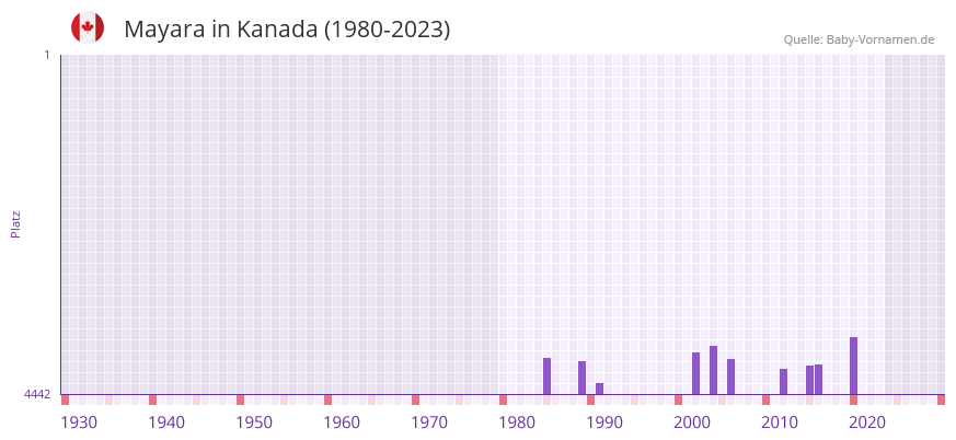 Mayara in der Vornamen-Hitliste von Kanada (1980-2023)