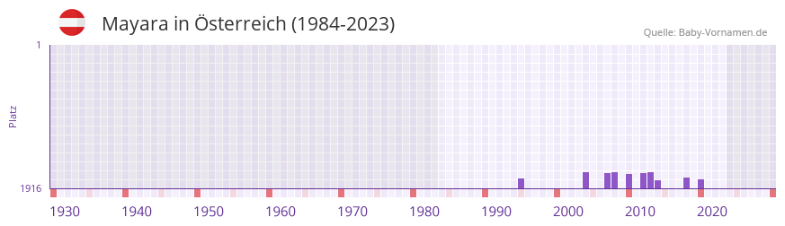 Mayara in der Vornamen-Hitliste von sterreich (1984-2023)