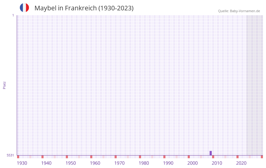 Maybel in der Vornamen-Hitliste von Frankreich (1930-2023)