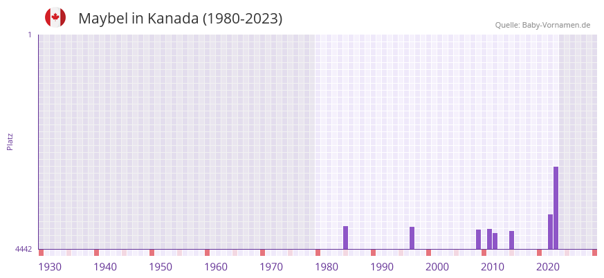 Maybel in der Vornamen-Hitliste von Kanada (1980-2023)