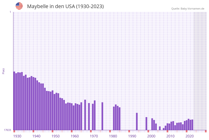 Maybelle in der Vornamen-Hitliste von den USA (1930-2023) Maybelle in der Vornamen-Hitliste von den USA (1930-2023)