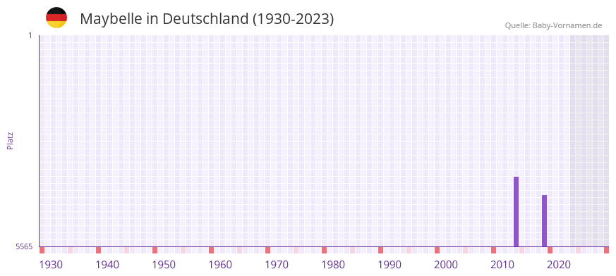 Maybelle in der Vornamen-Hitliste von Deutschland (1930-2023) Maybelle in der Vornamen-Hitliste von Deutschland (1930-2023)