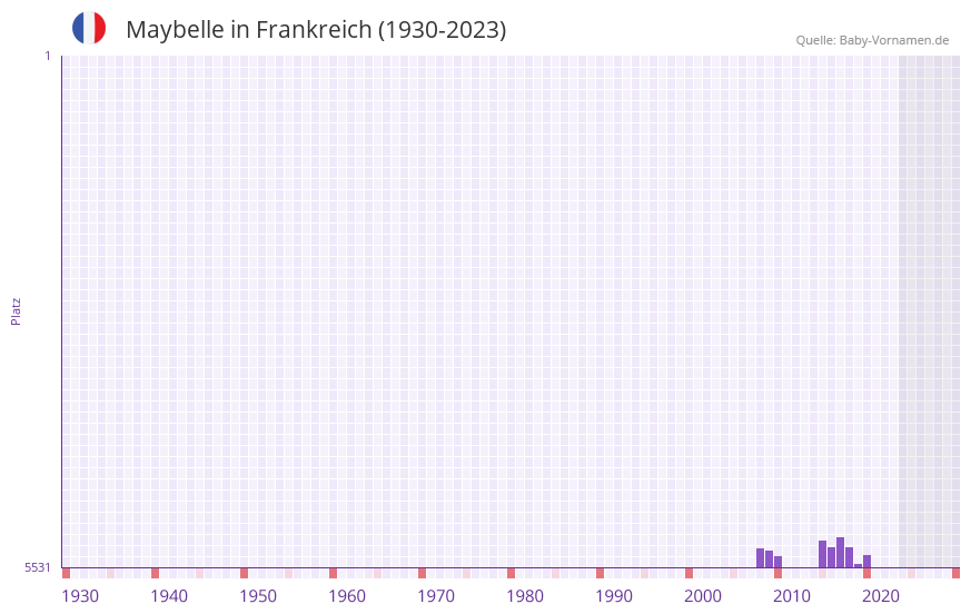 Maybelle in der Vornamen-Hitliste von Frankreich (1930-2023) Maybelle in der Vornamen-Hitliste von Frankreich (1930-2023)