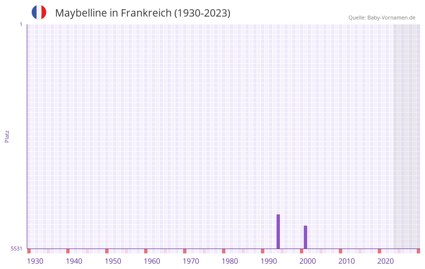 Maybelline in der Vornamen-Hitliste von Frankreich (1930-2023)