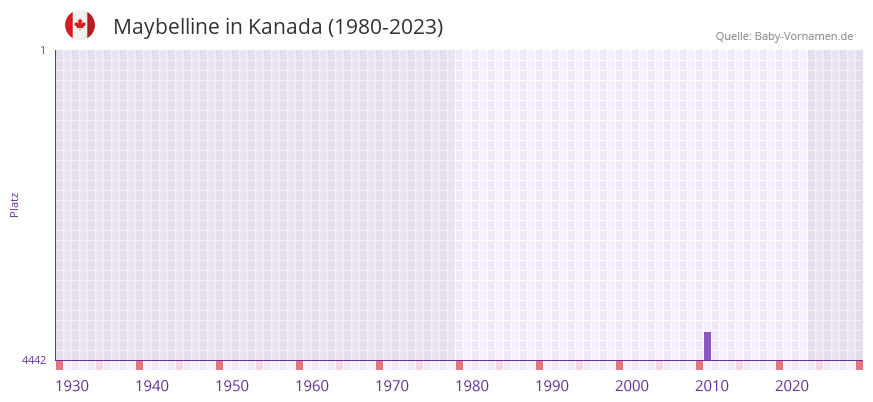 Maybelline in der Vornamen-Hitliste von Kanada (1980-2023)