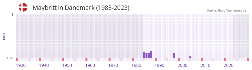 Maybritt in der Vornamen-Hitliste von Dnemark (1985-2023)