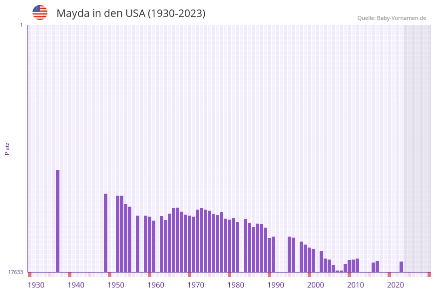 Mayda in der Vornamen-Hitliste von den USA (1930-2023)