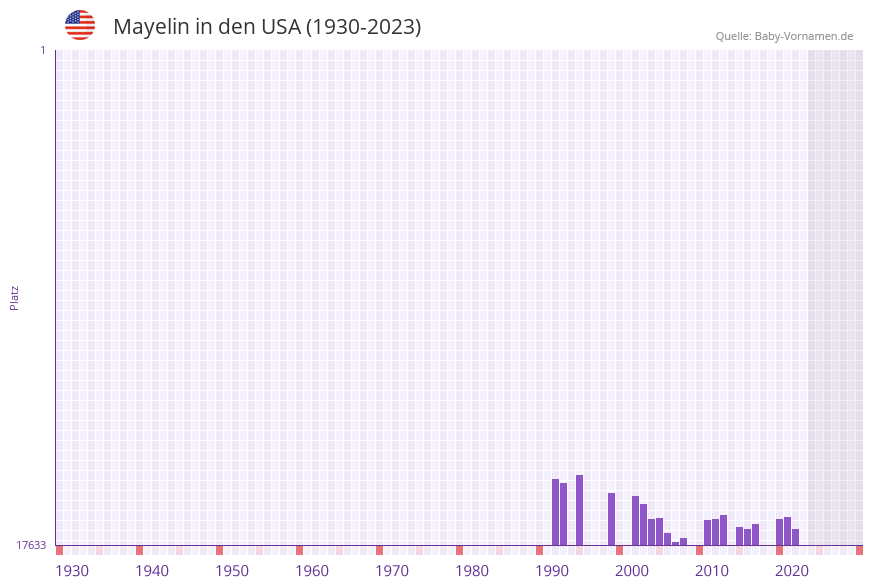 Mayelin in der Vornamen-Hitliste von den USA (1930-2023)