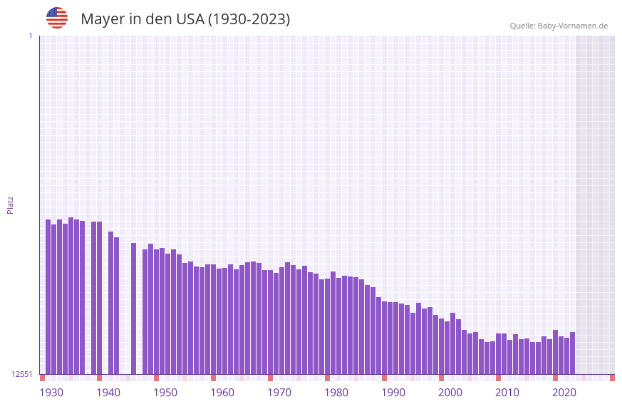 Mayer in der Vornamen-Hitliste von den USA (1930-2023)