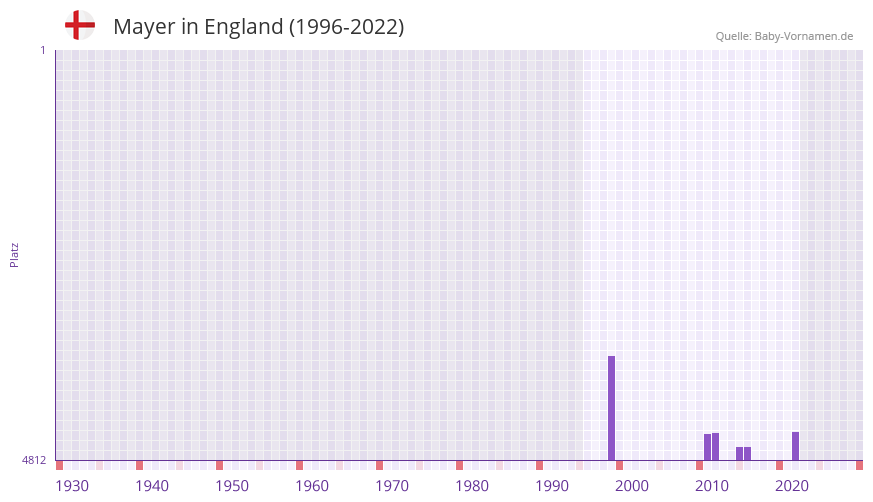 Mayer in der Vornamen-Hitliste von England (1996-2022)