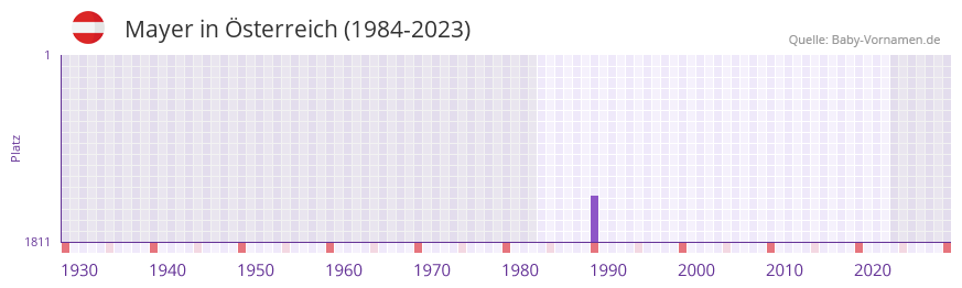 Mayer in der Vornamen-Hitliste von sterreich (1984-2023)