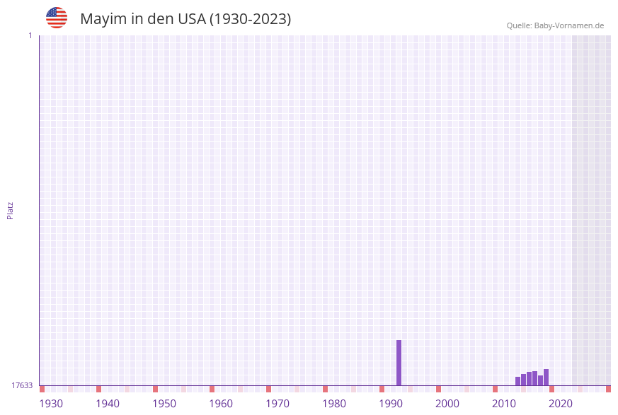 Mayim in der Vornamen-Hitliste von den USA (1930-2023)