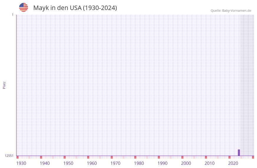 Mayk in der Vornamen-Hitliste von den USA (1930-2024)