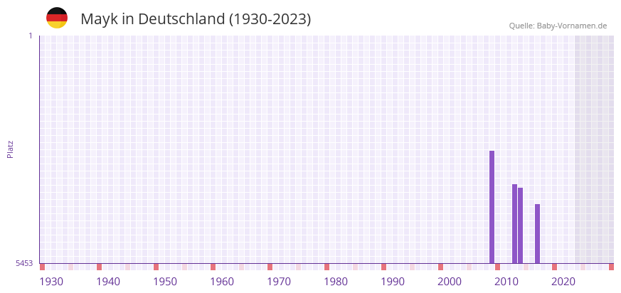 Mayk in der Vornamen-Hitliste von Deutschland (1930-2023) Mayk in der Vornamen-Hitliste von Deutschland (1930-2023)