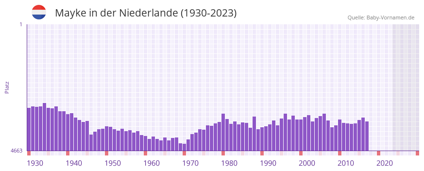 Mayke in der Vornamen-Hitliste von der Niederlande (1930-2023)