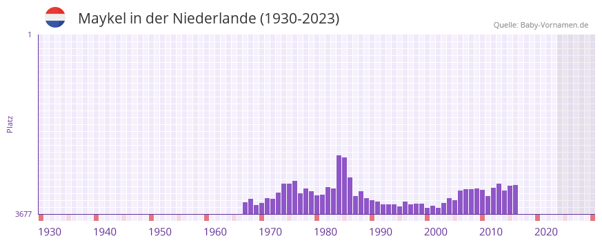 Maykel in der Vornamen-Hitliste von der Niederlande (1930-2023) Maykel in der Vornamen-Hitliste von der Niederlande (1930-2023)