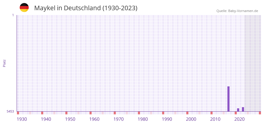 Maykel in der Vornamen-Hitliste von Deutschland (1930-2023) Maykel in der Vornamen-Hitliste von Deutschland (1930-2023)