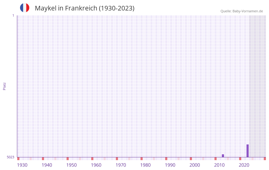 Maykel in der Vornamen-Hitliste von Frankreich (1930-2023) Maykel in der Vornamen-Hitliste von Frankreich (1930-2023)