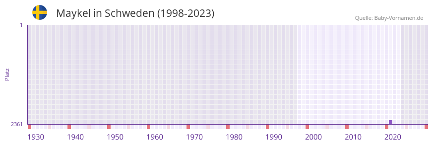 Maykel in der Vornamen-Hitliste von Schweden (1998-2023) Maykel in der Vornamen-Hitliste von Schweden (1998-2023)