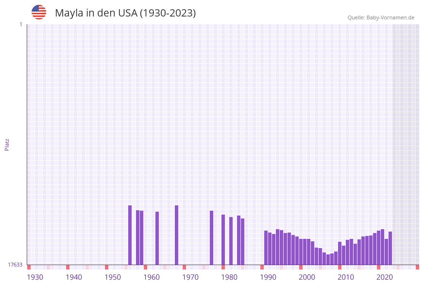 Mayla in der Vornamen-Hitliste von den USA (1930-2023)