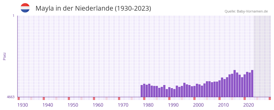 Mayla in der Vornamen-Hitliste von der Niederlande (1930-2023)