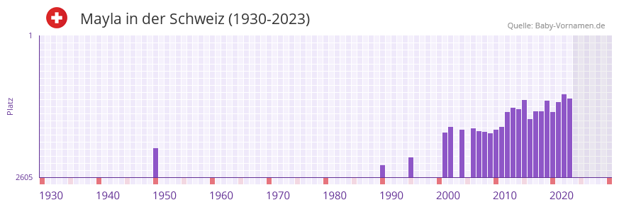 Mayla in der Vornamen-Hitliste von der Schweiz (1930-2023)