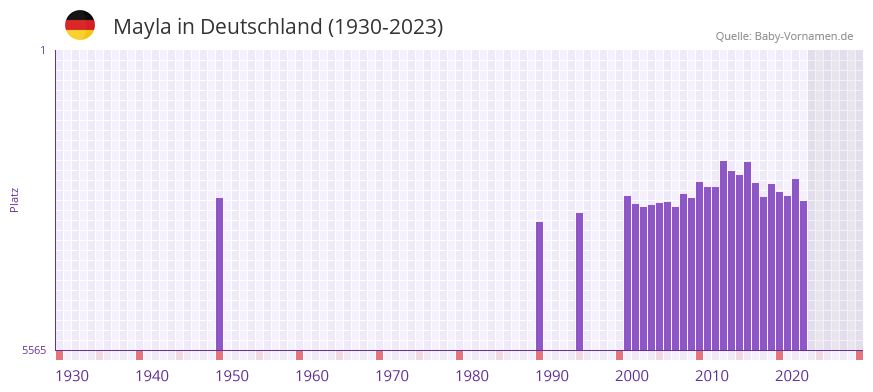 Mayla in der Vornamen-Hitliste von Deutschland (1930-2023)