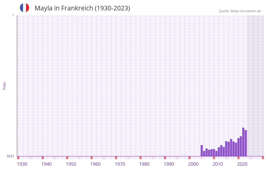 Mayla in der Vornamen-Hitliste von Frankreich (1930-2023)