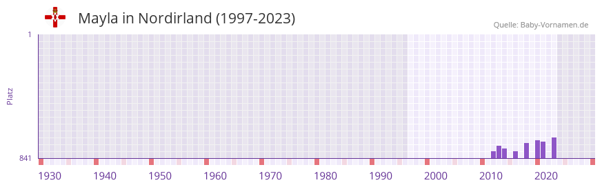 Mayla in der Vornamen-Hitliste von Nordirland (1997-2023)