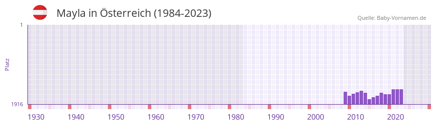 Mayla in der Vornamen-Hitliste von sterreich (1984-2023)