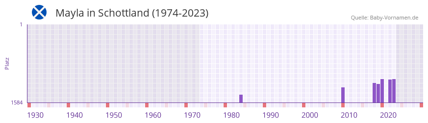 Mayla in der Vornamen-Hitliste von Schottland (1974-2023)