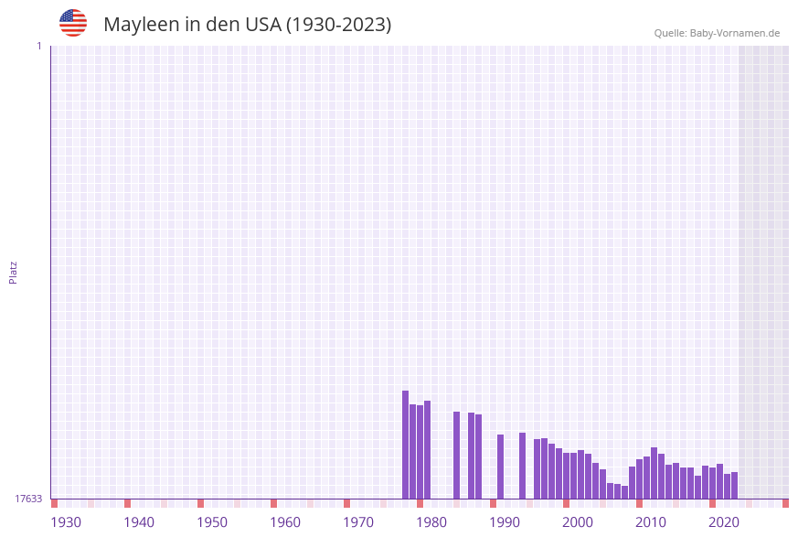 Mayleen in der Vornamen-Hitliste von den USA (1930-2023)