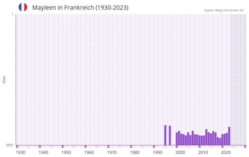 Mayleen in der Vornamen-Hitliste von Frankreich (1930-2023)
